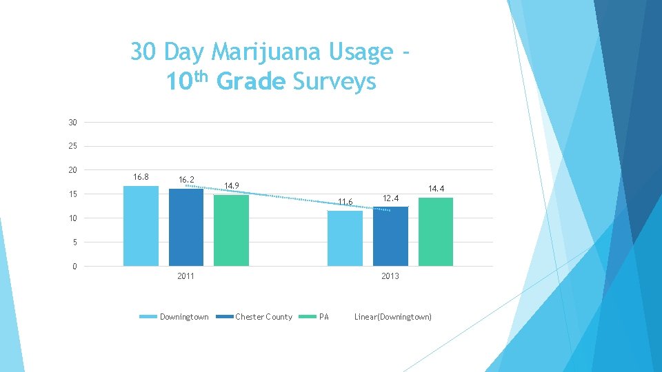30 Day Marijuana Usage 10 th Grade Surveys 30 25 20 16. 8 16.