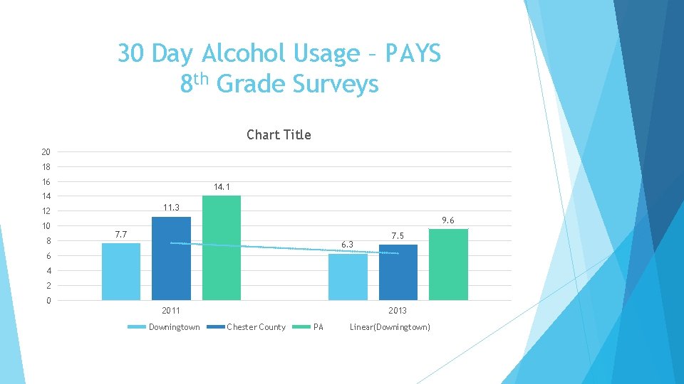 30 Day Alcohol Usage – PAYS 8 th Grade Surveys Chart Title 20 18