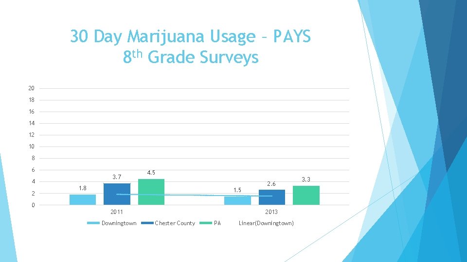 30 Day Marijuana Usage – PAYS 8 th Grade Surveys 20 18 16 14