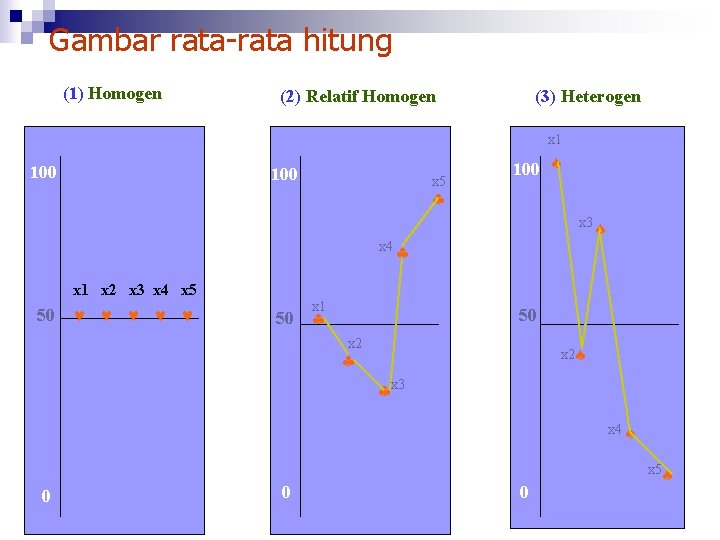 Gambar rata-rata hitung (1) Homogen (2) Relatif Homogen (3) Heterogen x 1 100 x