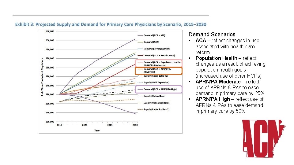 Demand Scenarios • • ACA – reflect changes in use associated with health care