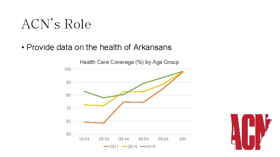ACN’s Role • Provide data on the health of Arkansans Health Care Coverage (%)