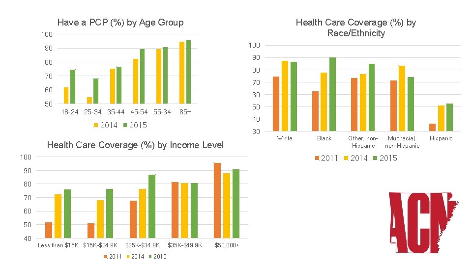 Health Care Coverage (%) by Race/Ethnicity Have a PCP (%) by Age Group 100