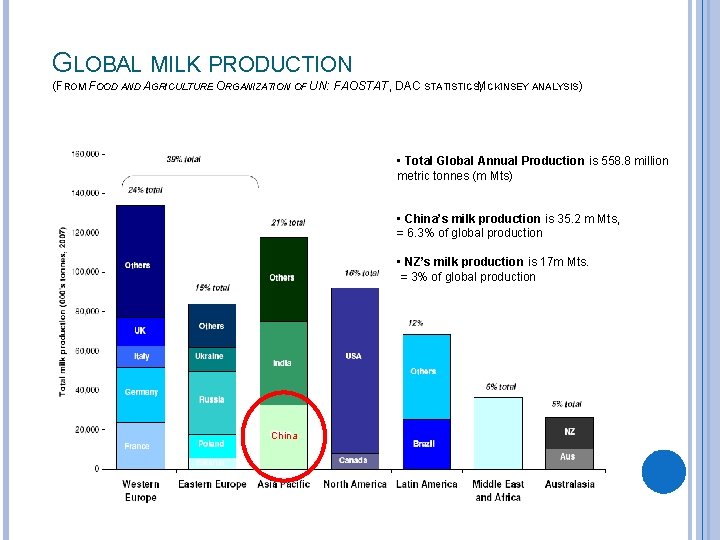 GLOBAL MILK PRODUCTION (FROM FOOD AND AGRICULTURE ORGANIZATION OF UN: FAOSTAT, DAC STATISTICSM ,