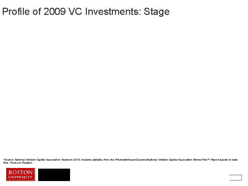 Profile of 2009 VC Investments: Stage *Source: National Venture Capital Association Yearbook 2010. Includes