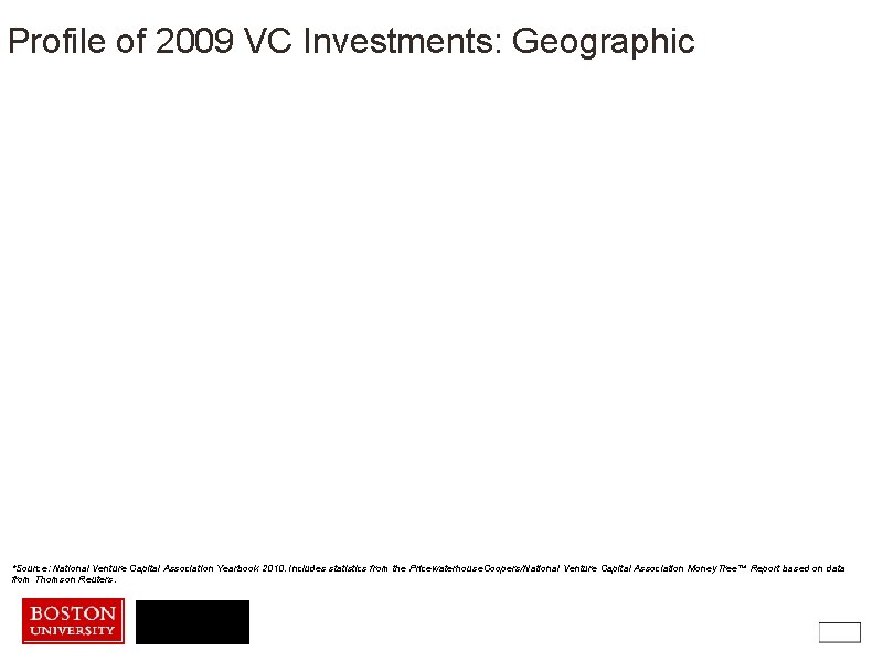 Profile of 2009 VC Investments: Geographic *Source: National Venture Capital Association Yearbook 2010. Includes