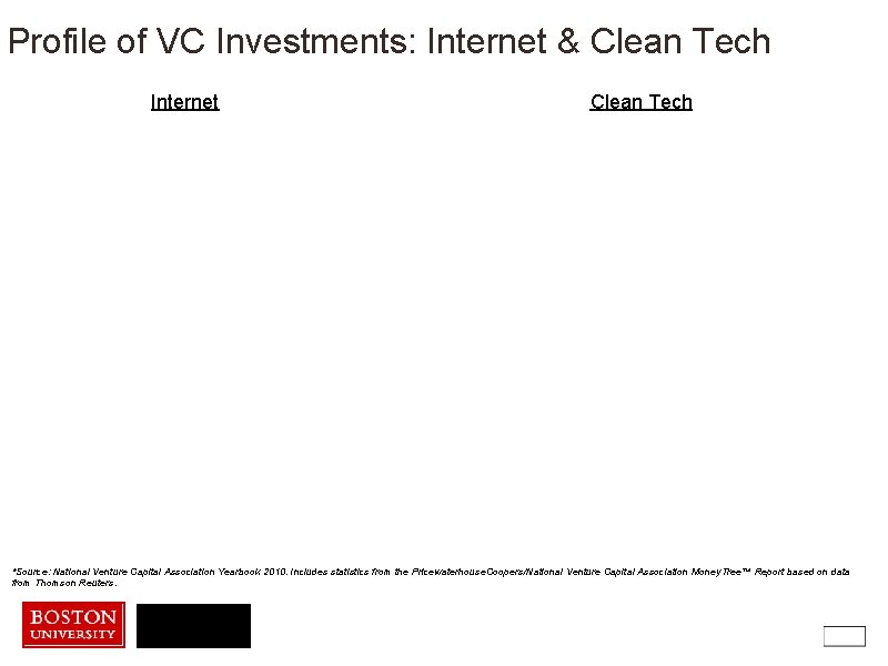 Profile of VC Investments: Internet & Clean Tech Internet Clean Tech *Source: National Venture