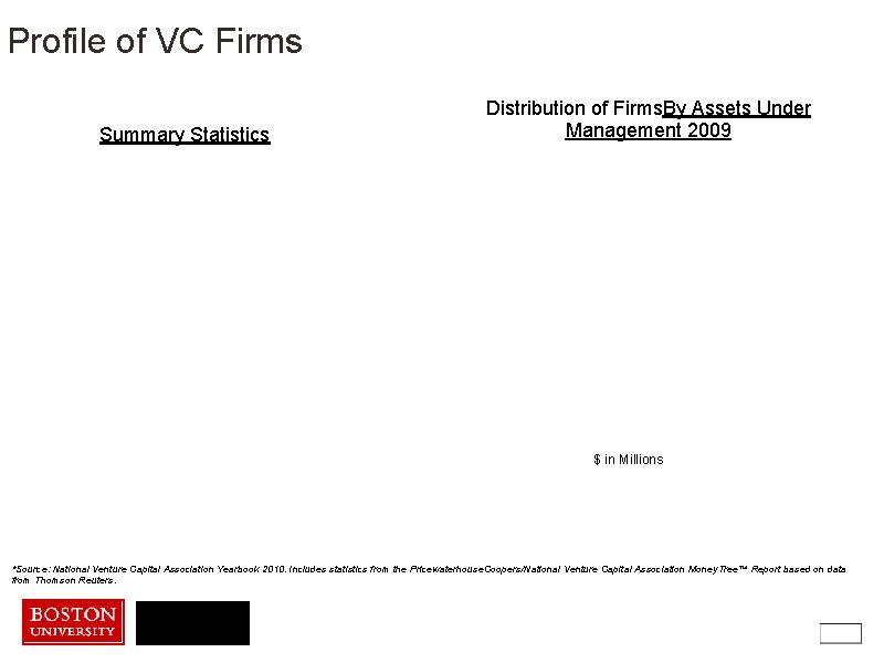 Profile of VC Firms Summary Statistics Distribution of Firms. By Assets Under Management 2009