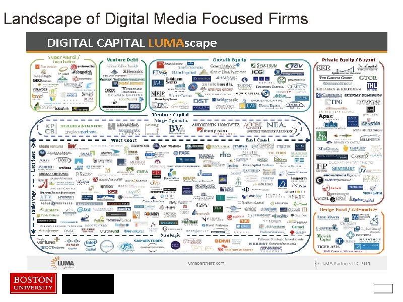 Landscape of Digital Media Focused Firms 