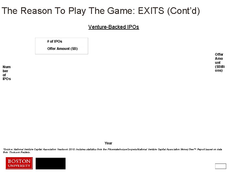 The Reason To Play The Game: EXITS (Cont’d) Venture-Backed IPOs # of IPOs Offer