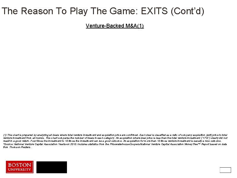 The Reason To Play The Game: EXITS (Cont’d) Venture-Backed M&A(1) This chart is prepared
