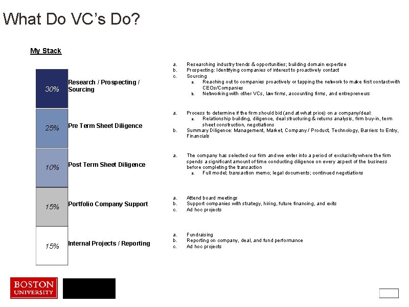 What Do VC’s Do? My Stack 30% 25% Researching industry trends & opportunities; building
