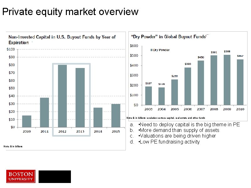 Private equity market overview Note: $ in billions; excludes venture capital, real estate and