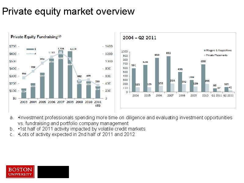 Private equity market overview a. • Investment professionals spending more time on diligence and