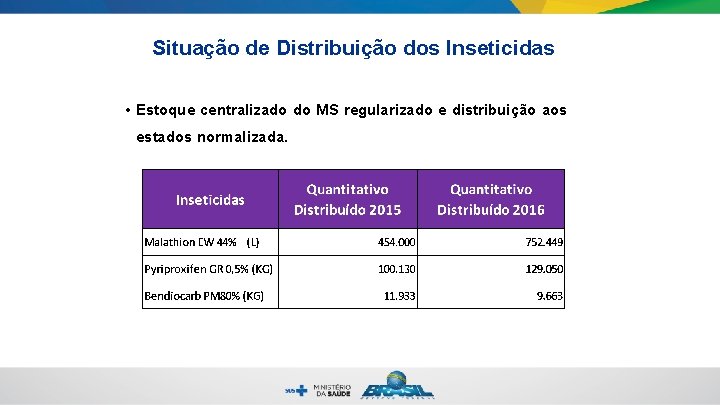 Situação de Distribuição dos Inseticidas • Estoque centralizado do MS regularizado e distribuição aos