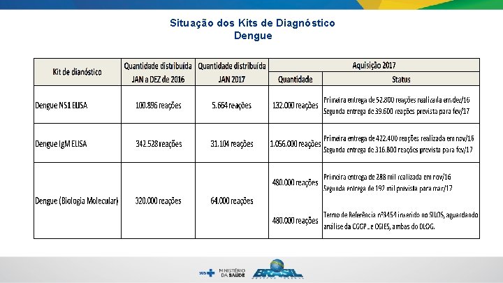 Situação dos Kits de Diagnóstico Dengue 