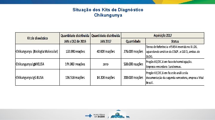 Situação dos Kits de Diagnóstico Chikungunya 