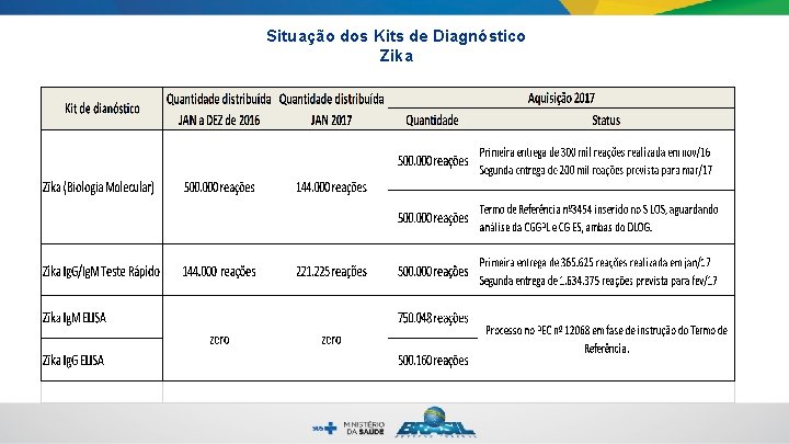 Situação dos Kits de Diagnóstico Zika 