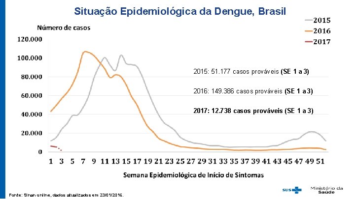 Situação Epidemiológica da Dengue, Brasil 2015: 51. 177 casos prováveis (SE 1 a 3)