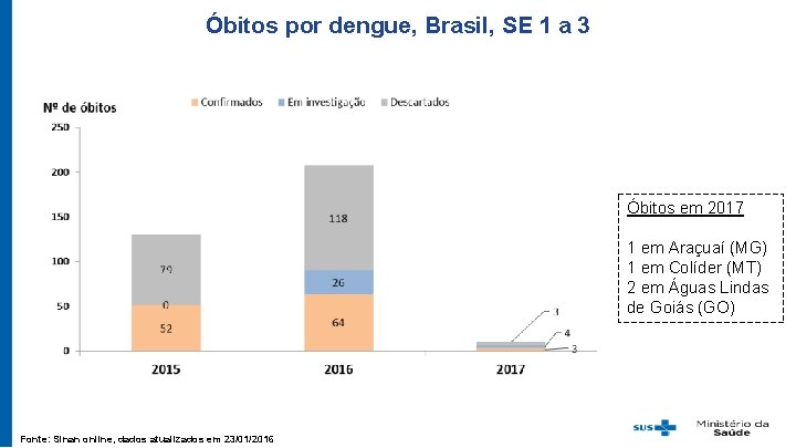 Óbitos por dengue, Brasil, SE 1 a 3 Óbitos em 2017 1 em Araçuaí