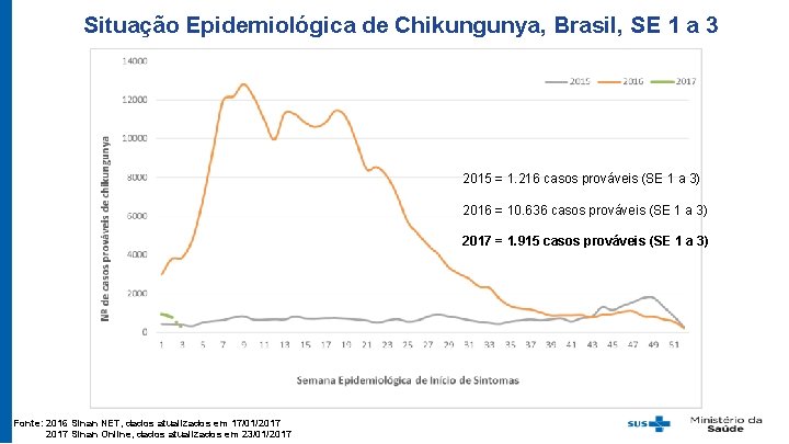 Situação Epidemiológica de Chikungunya, Brasil, SE 1 a 3 2015 = 1. 216 casos