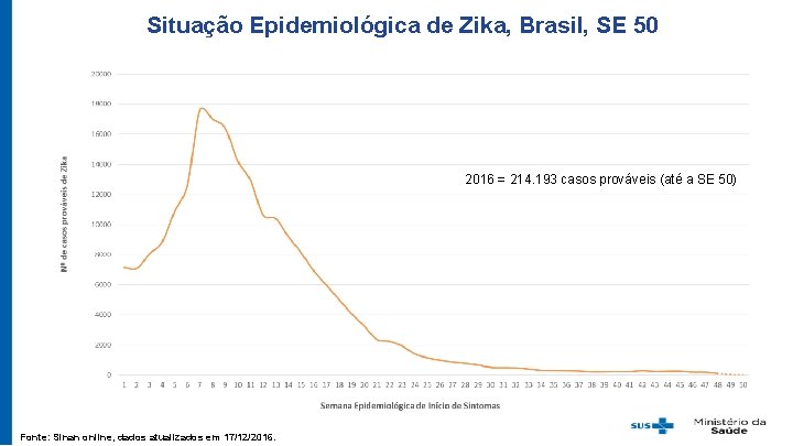 Situação Epidemiológica de Zika, Brasil, SE 50 2016 = 214. 193 casos prováveis (até