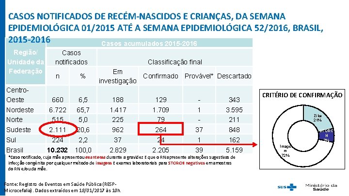 CASOS NOTIFICADOS DE RECÉM-NASCIDOS E CRIANÇAS, DA SEMANA EPIDEMIOLÓGICA 01/2015 ATÉ A SEMANA EPIDEMIOLÓGICA