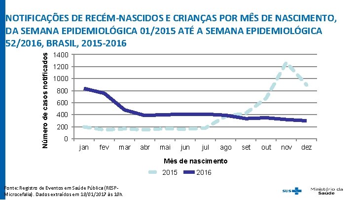 Número de casos notificados NOTIFICAÇÕES DE RECÉM-NASCIDOS E CRIANÇAS POR MÊS DE NASCIMENTO, DA