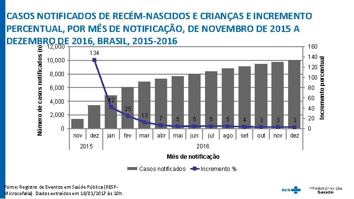 134 140 10, 000 120 8, 000 100 6, 000 80 60 42 4,