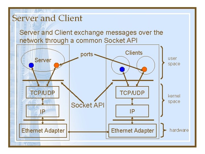 Server and Client exchange messages over the network through a common Socket API Server Server and Client exchange messages over the network through a common Socket API Server