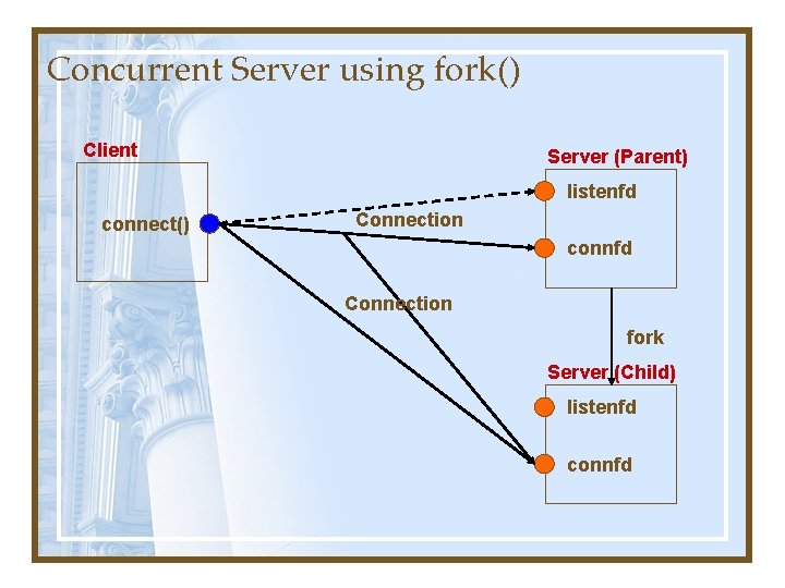 Concurrent Server using fork() Client Server (Parent) listenfd connect() Connection connfd Connection fork Server Concurrent Server using fork() Client Server (Parent) listenfd connect() Connection connfd Connection fork Server
