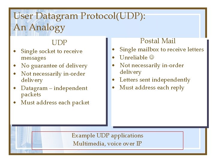 User Datagram Protocol(UDP): An Analogy UDP • Single socket to receive messages • No User Datagram Protocol(UDP): An Analogy UDP • Single socket to receive messages • No