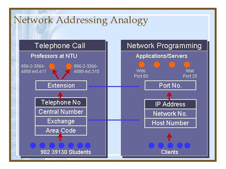 Network Addressing Analogy Telephone Call Professors at NTU 886 -2 -33664888 ext. 417 886 Network Addressing Analogy Telephone Call Professors at NTU 886 -2 -33664888 ext. 417 886
