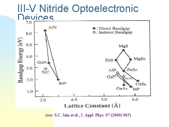 III-V Nitride Optoelectronic Devices (see: S. C. Jain et al. , J. Appl. Phys.