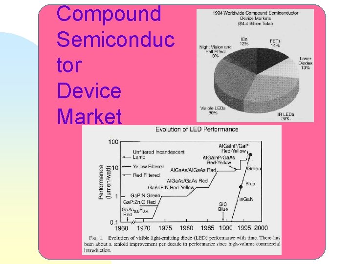 Compound Semiconduc tor Device Market 