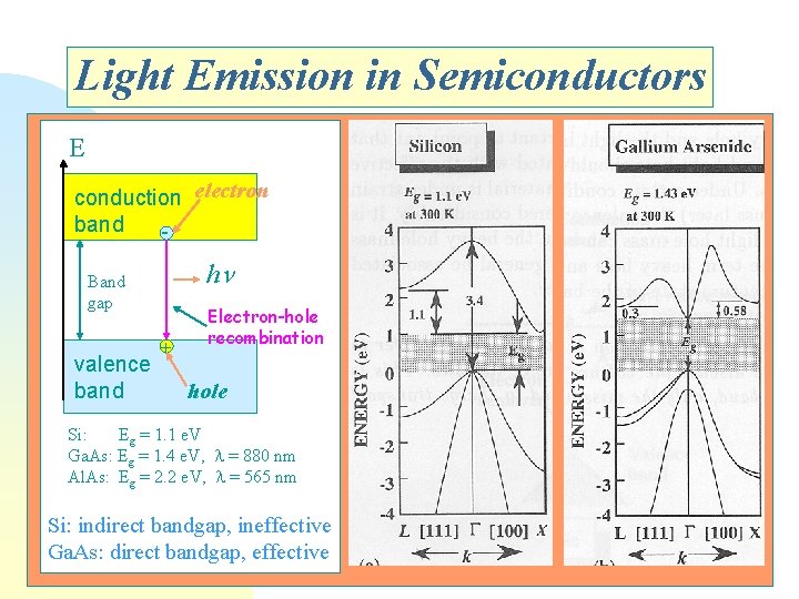 Light Emission in Semiconductors E conduction electron band - h Band gap valence band