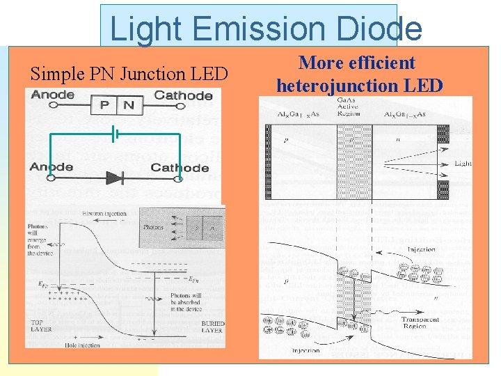 Light Emission Diode Simple PN Junction LED More efficient heterojunction LED 