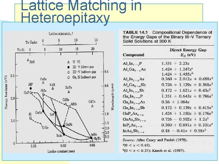 Lattice Matching in Heteroepitaxy 