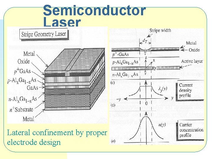 Semiconductor Laser Lateral confinement by proper electrode design 