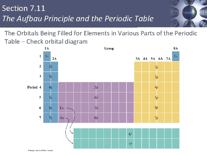 Section 7. 11 The Aufbau Principle and the Periodic Table The Orbitals Being Filled