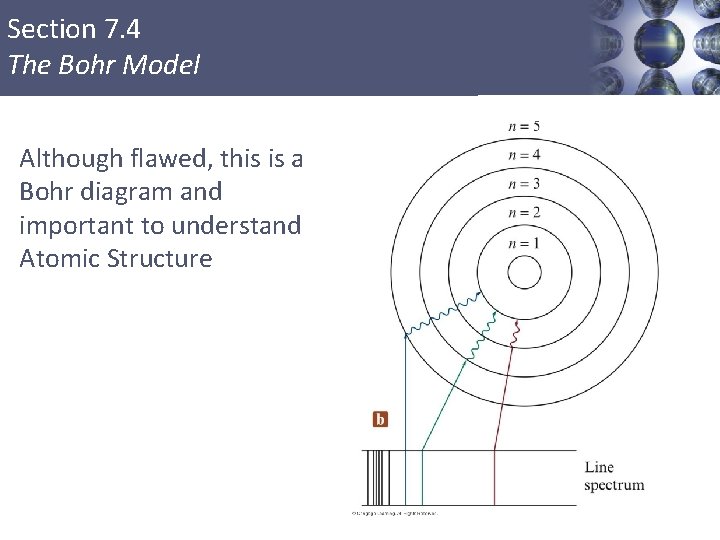 Section 7. 4 The Bohr Model Although flawed, this is a Bohr diagram and
