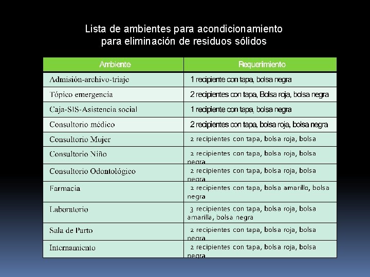 Lista de ambientes para acondicionamiento para eliminación de residuos sólidos 