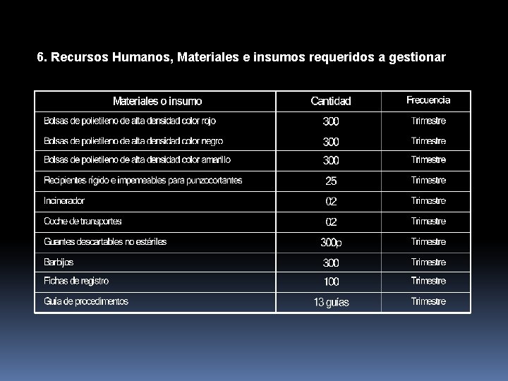 6. Recursos Humanos, Materiales e insumos requeridos a gestionar 