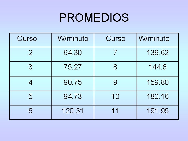 PROMEDIOS Curso W/minuto 2 64. 30 7 136. 62 3 75. 27 8 144.