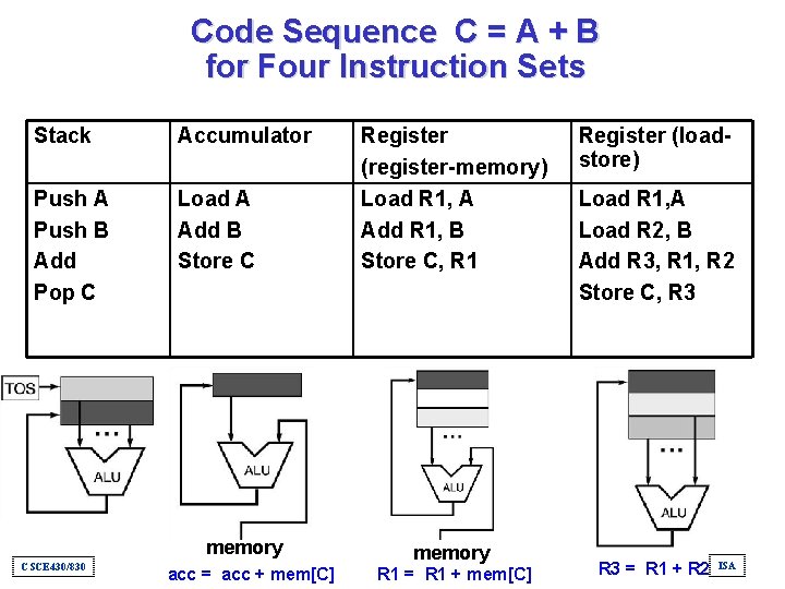 Code Sequence C = A + B for Four Instruction Sets Stack Accumulator Push