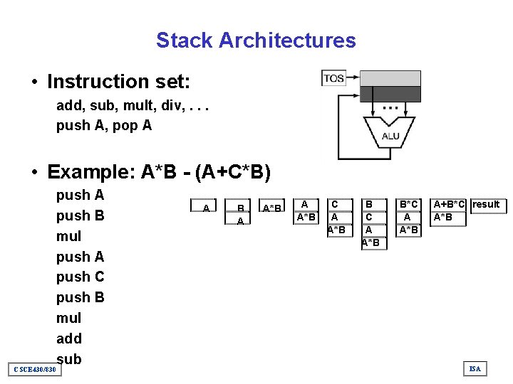 Stack Architectures • Instruction set: add, sub, mult, div, . . . push A,