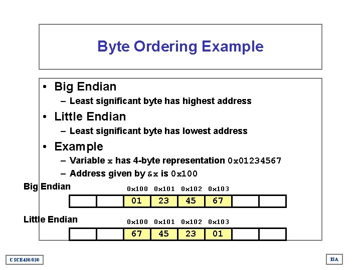 Byte Ordering Example • Big Endian – Least significant byte has highest address •