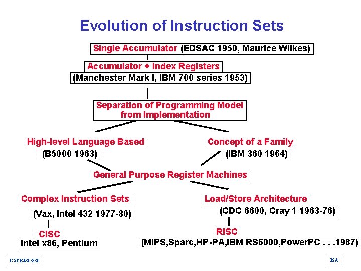 Evolution of Instruction Sets Single Accumulator (EDSAC 1950, Maurice Wilkes) Accumulator + Index Registers