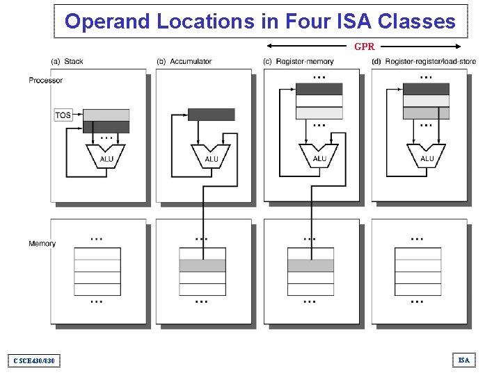 Operand Locations in Four ISA Classes GPR CSCE 430/830 ISA 