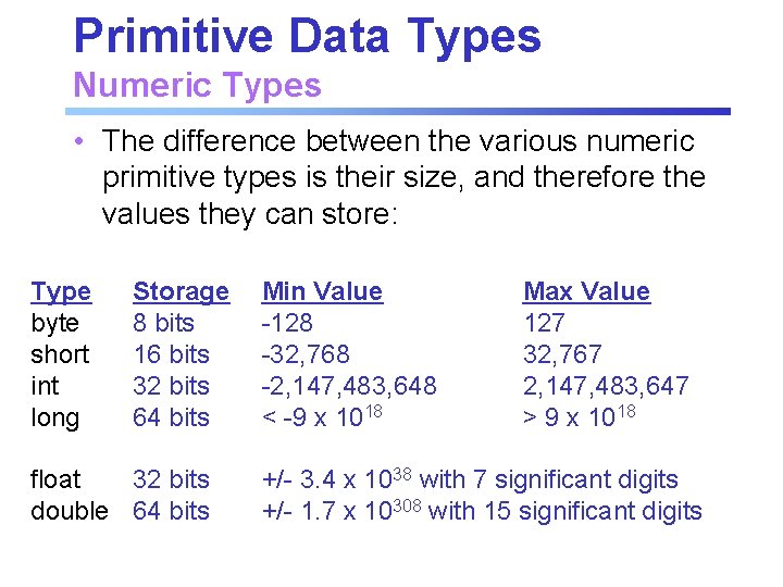 Primitive Data Types Numeric Types • The difference between the various numeric primitive types Primitive Data Types Numeric Types • The difference between the various numeric primitive types